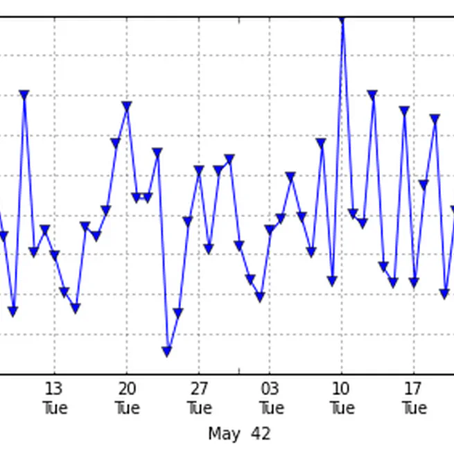 Pandas timeseries plot - setting x-axis major and minor ticks and labels