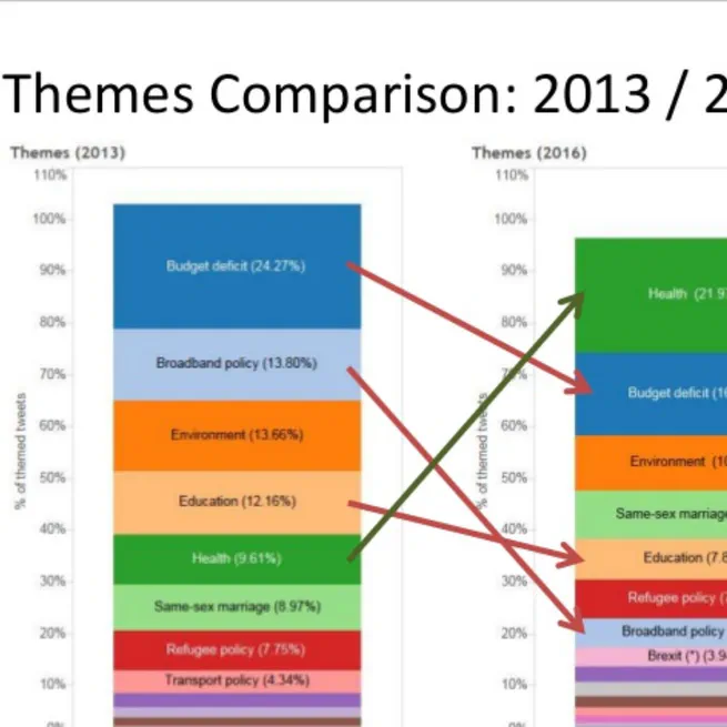 Social Media in Australian Federal Elections: Comparing the 2013 and 2016 Campaigns